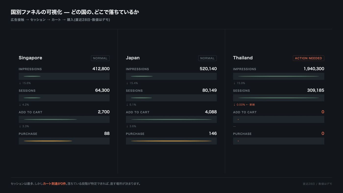 国別ファネルの可視化画面