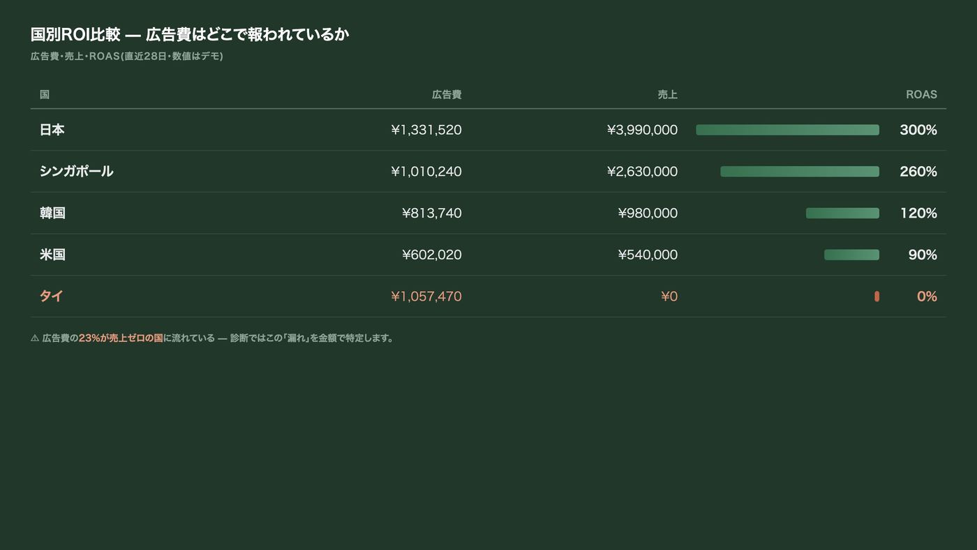 国別ROI比較(広告費・売上・ROAS)
