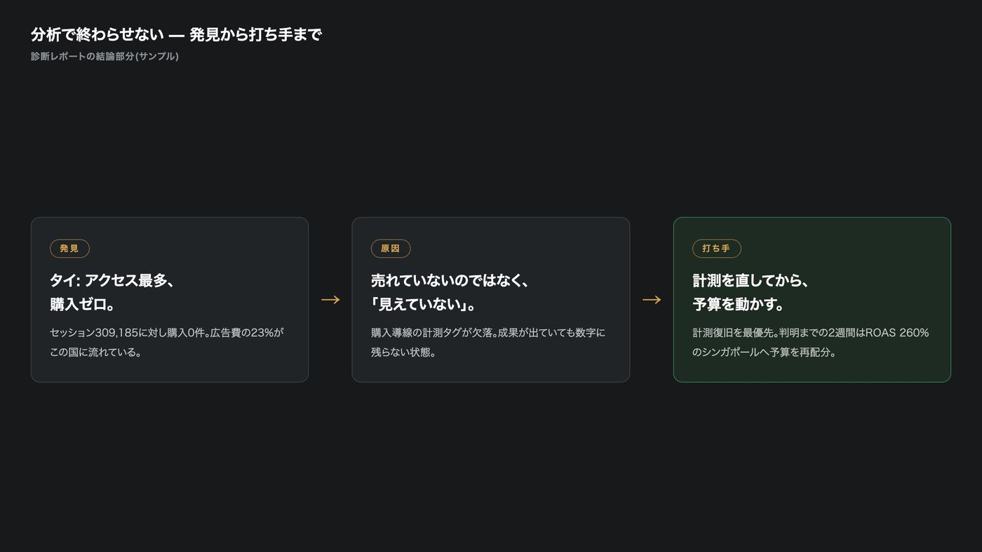 発見→原因→打ち手のインサイトフロー