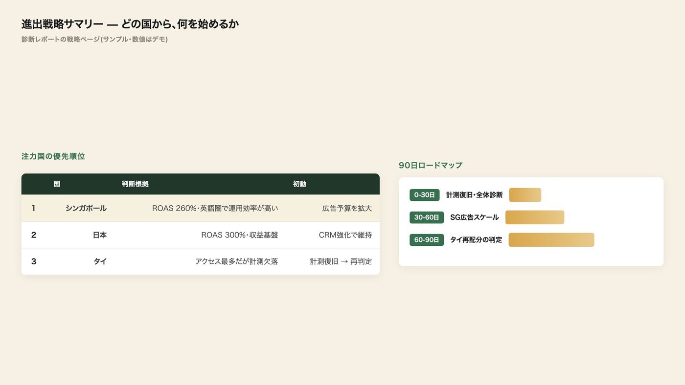 進出戦略サマリー(注力国の優先順位と90日ロードマップ)