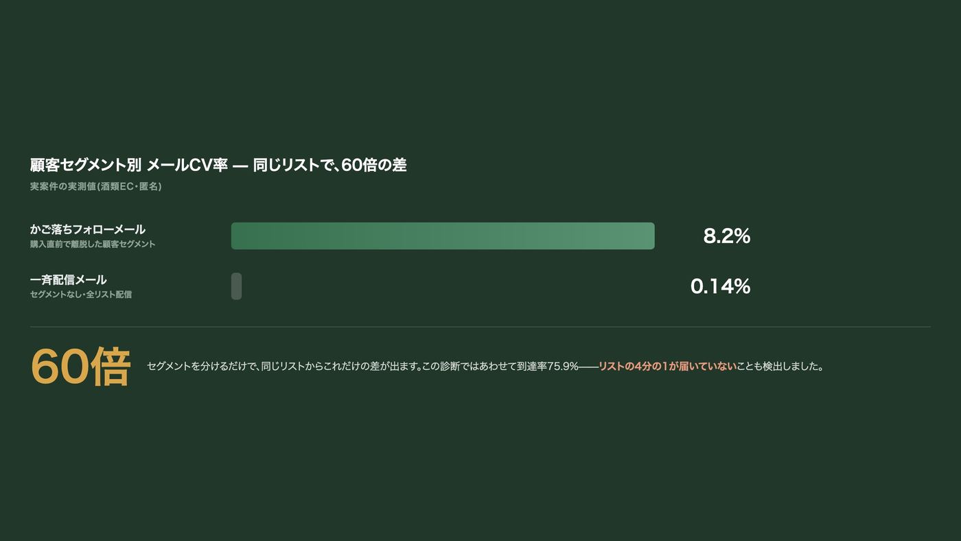 顧客セグメント別メールCV率の比較グラフ