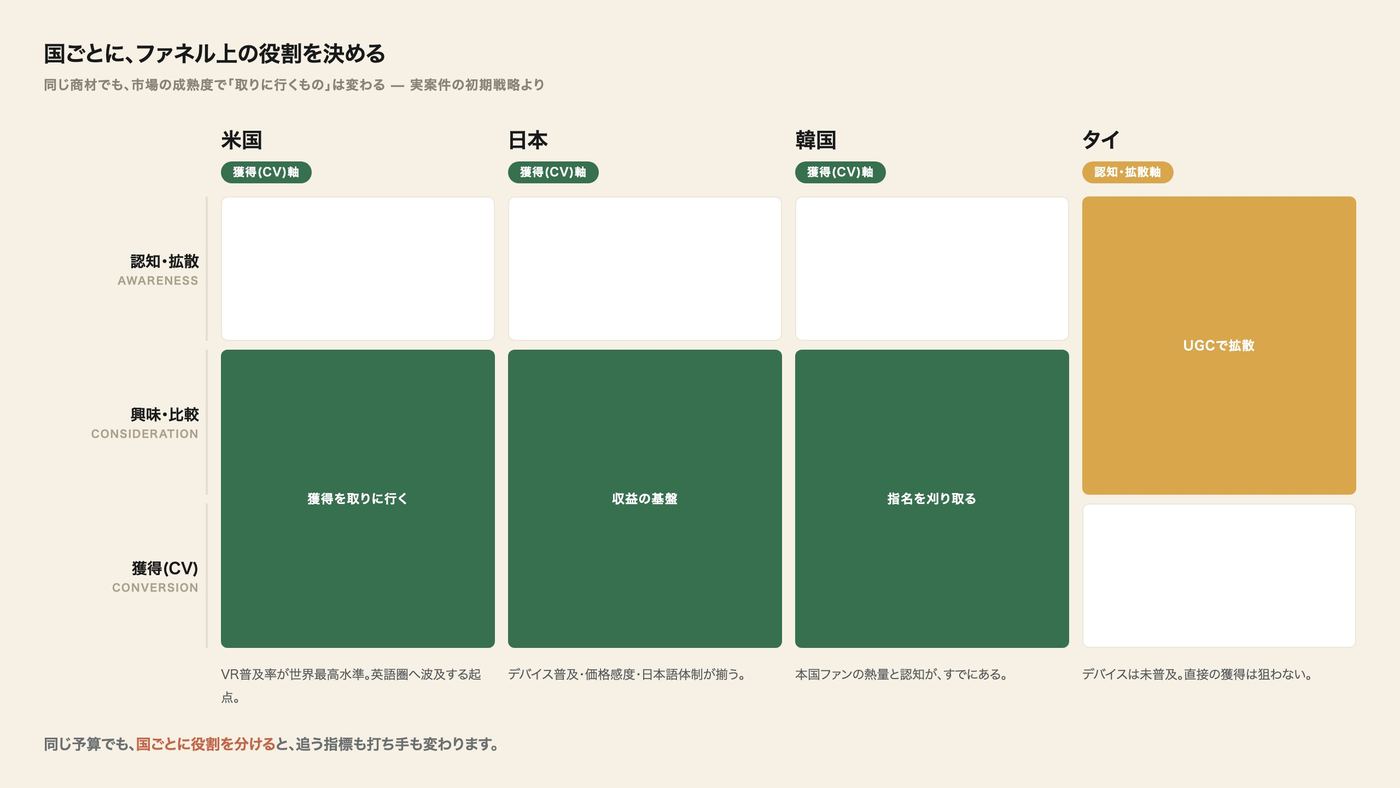 国ごとのファネル上の役割設計(米国・日本・韓国=獲得軸、タイ=認知拡散軸)